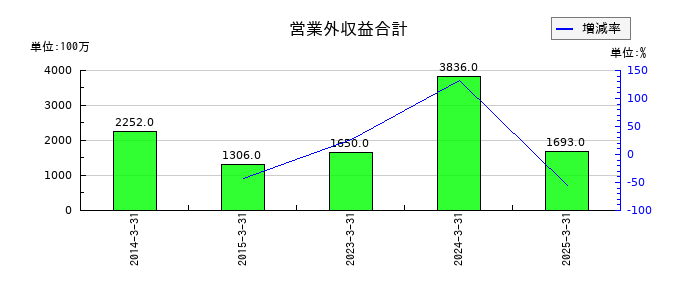 スカイマークの営業外収益合計の推移