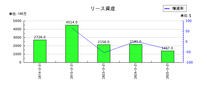 スカイマークのリース資産の推移