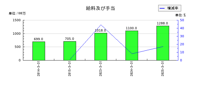 スカイマークの給料及び手当の推移