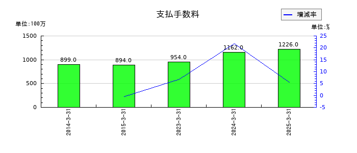 スカイマークの支払手数料の推移