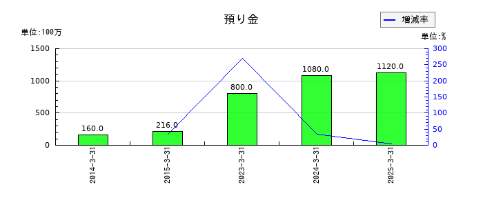 スカイマークの預り金の推移
