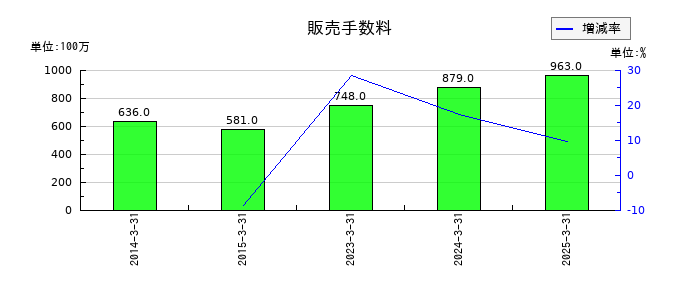 スカイマークの販売手数料の推移