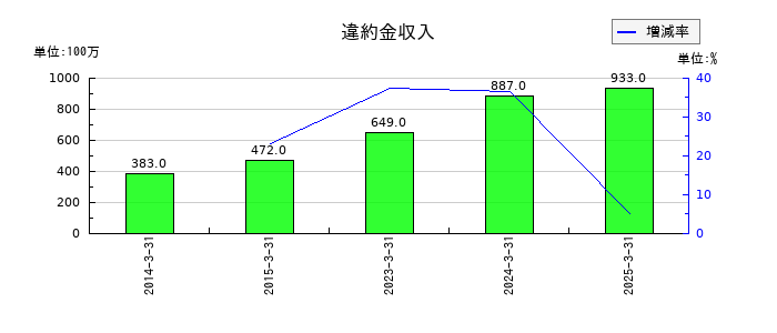 スカイマークの違約金収入の推移
