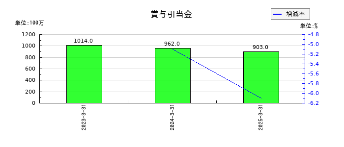 スカイマークの賞与引当金の推移