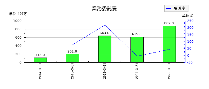 スカイマークの業務委託費の推移