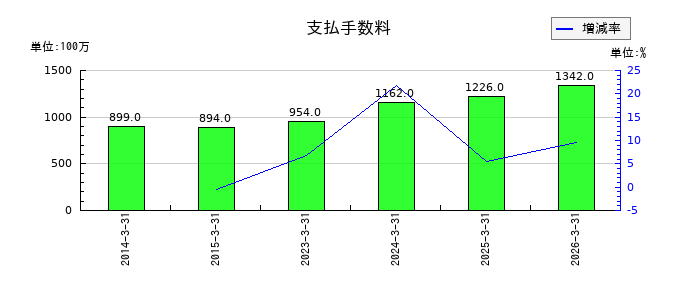 スカイマークの支払手数料の推移
