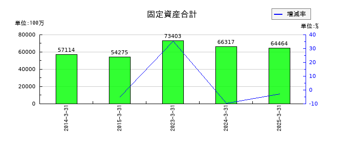 スカイマークの固定資産合計の推移