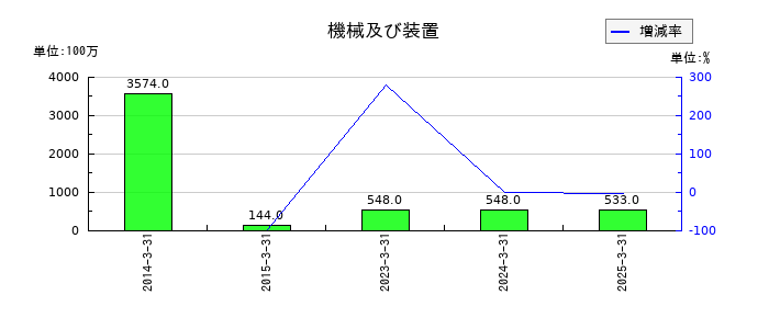 スカイマークの機械及び装置の推移