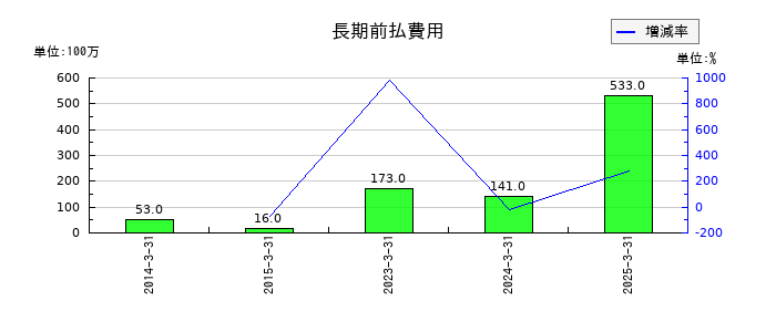 スカイマークの長期前払費用の推移