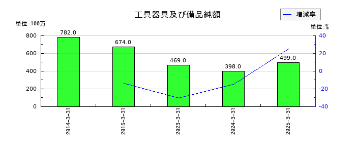 スカイマークの工具器具及び備品純額の推移