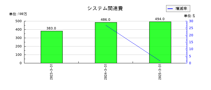 スカイマークのシステム関連費の推移