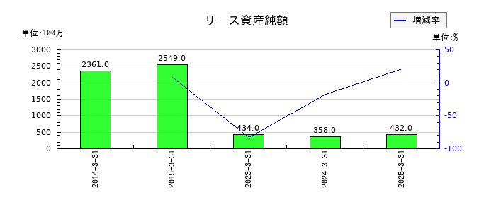 スカイマークのリース資産純額の推移