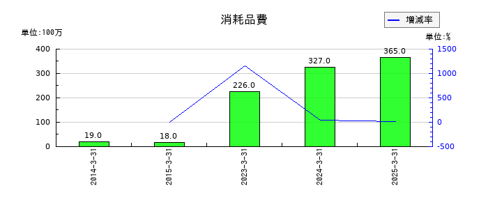 スカイマークの消耗品費の推移