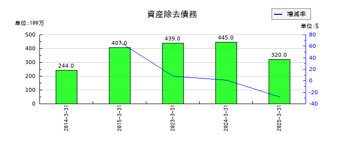 スカイマークの資産除去債務の推移