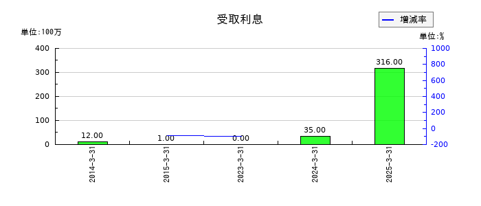 スカイマークの受取利息の推移