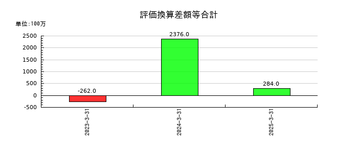 スカイマークの評価換算差額等合計の推移