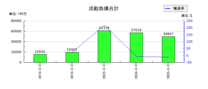 スカイマークの流動負債合計の推移