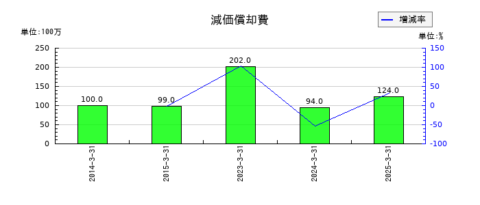 スカイマークの減価償却費の推移