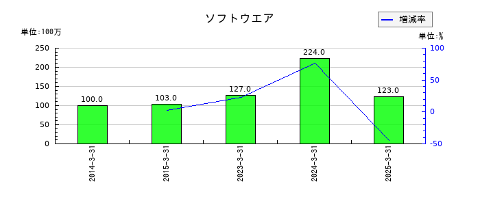 スカイマークのソフトウエアの推移