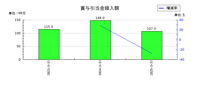 スカイマークの賞与引当金繰入額の推移