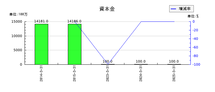 スカイマークの資本金の推移