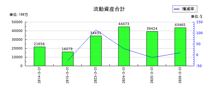 スカイマークの流動資産合計の推移