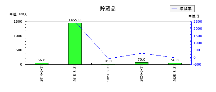 スカイマークの貯蔵品の推移