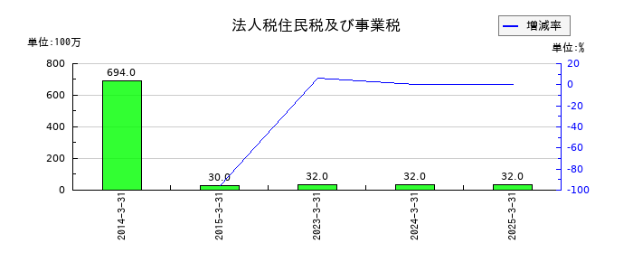 スカイマークの法人税住民税及び事業税の推移