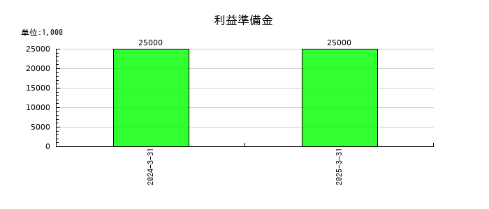 スカイマークの利益準備金の推移