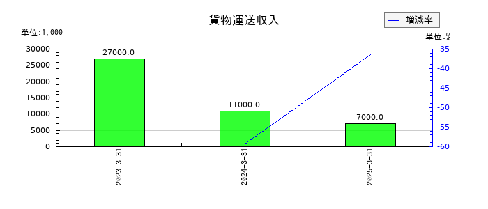 スカイマークの貨物運送収入の推移