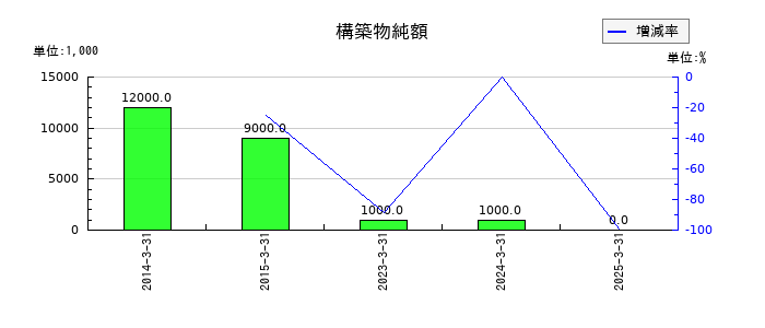スカイマークの構築物純額の推移