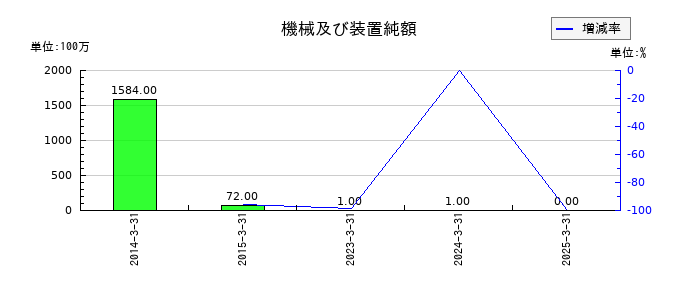 スカイマークの機械及び装置純額の推移