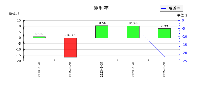 スカイマークの粗利率の推移