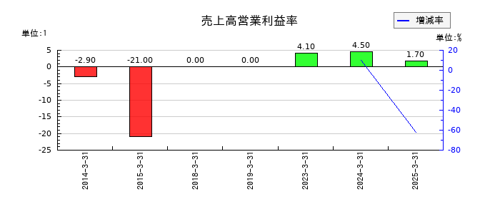 スカイマークの売上高営業利益率の推移