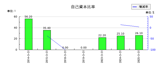 スカイマークの自己資本比率の推移
