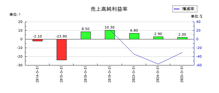 スカイマークの売上高純利益率の推移