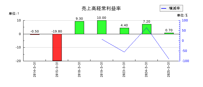 スカイマークの売上高経常利益率の推移