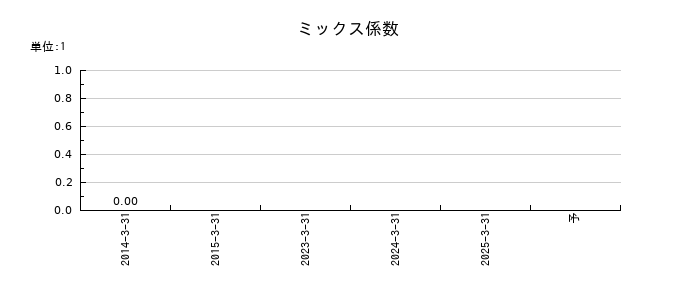 スカイマークのミックス係数の推移