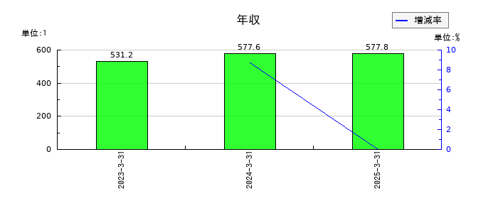 スカイマークの年収の推移