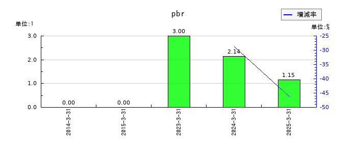 スカイマークのpbrの推移
