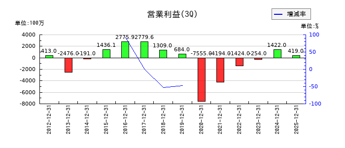 スターフライヤーの第3四半期の営業利益推移