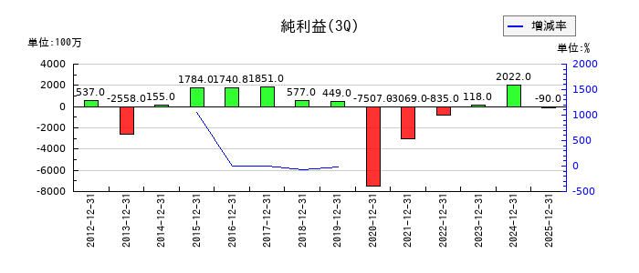スターフライヤーの第3四半期の純利益推移