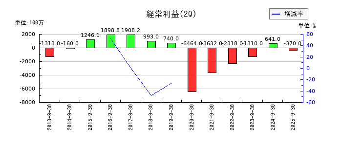 スターフライヤーの第2四半期の経常利益推移
