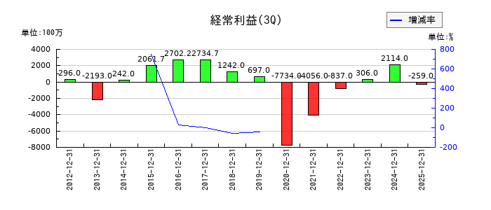 スターフライヤーの第3四半期の経常利益推移