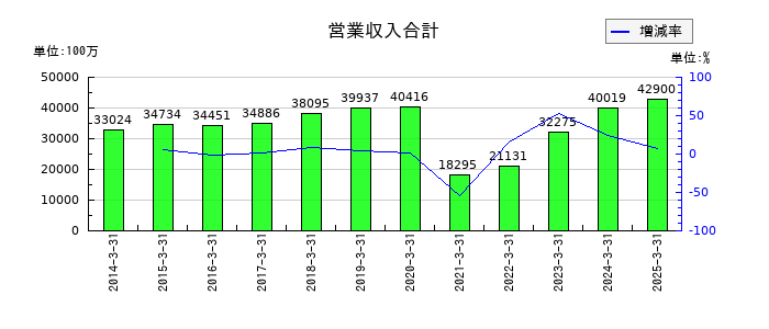スターフライヤーの営業収入合計の推移