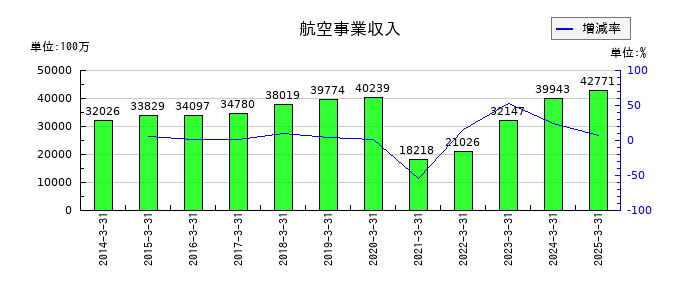 スターフライヤーの航空事業収入の推移