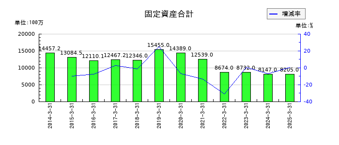 スターフライヤーの固定資産合計の推移