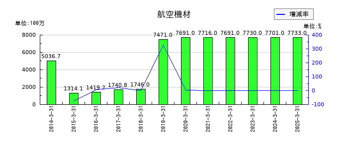 スターフライヤーの航空機材の推移