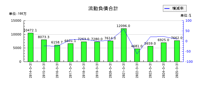 スターフライヤーの流動負債合計の推移