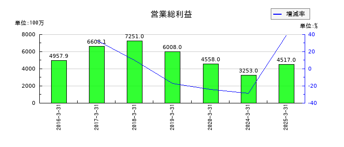 スターフライヤーの営業総利益の推移